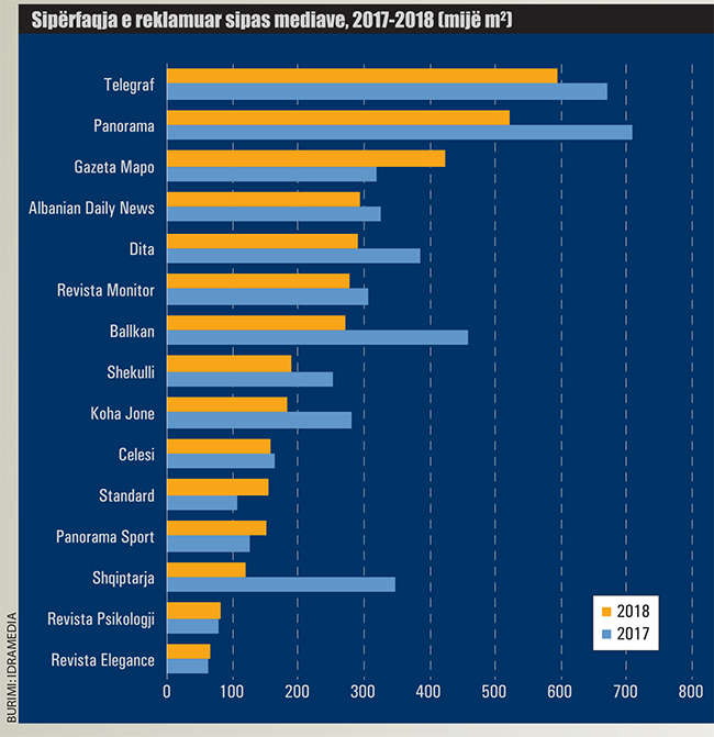 Siperfaqja e reklamuar sipas mediave 2017 2018 866