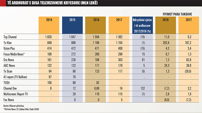 Te ardhurat e disa televizioneve kryesore mln leke 866